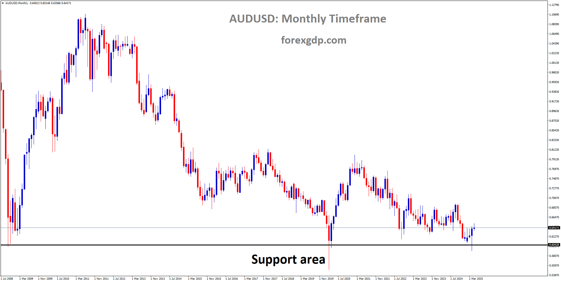 AUDUSD is rebounding from the major support area