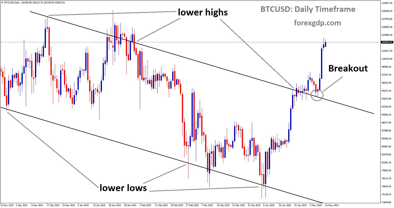 BTCUSD has broken the descending channel on the upside