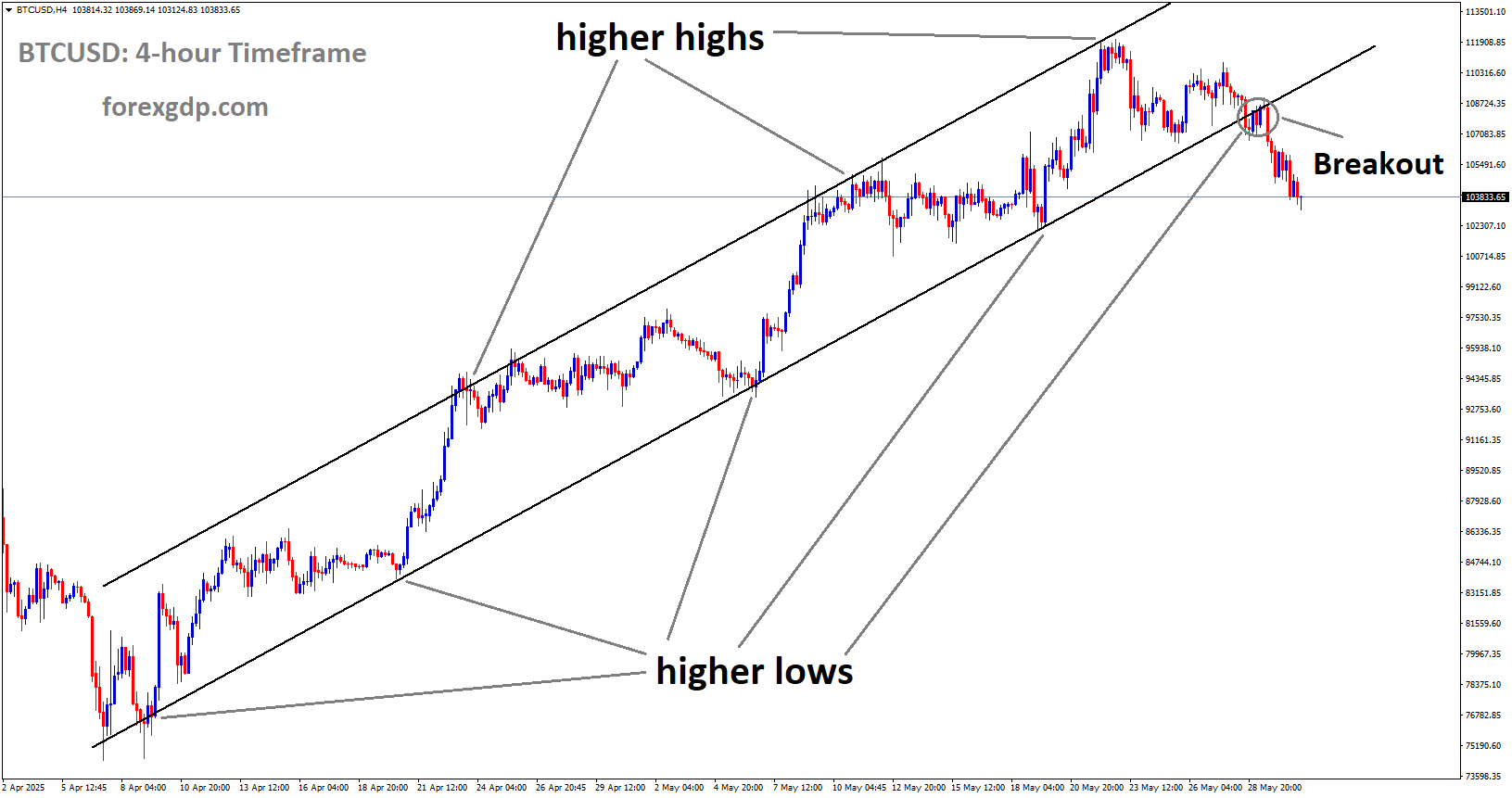 BTCUSD has broken the uptrend channel on the downside
