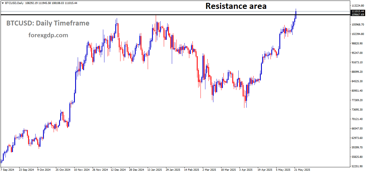 BTCUSD has reached a resistance area