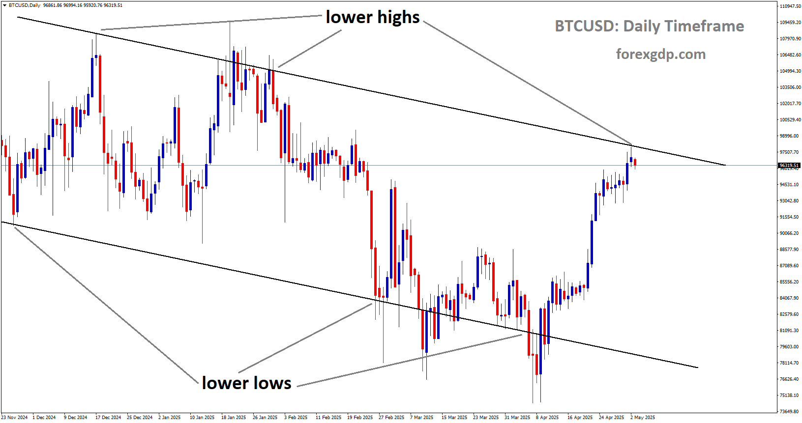 BTCUSD is moving in a descending channel, and the market has reached the lower high area of the channel
