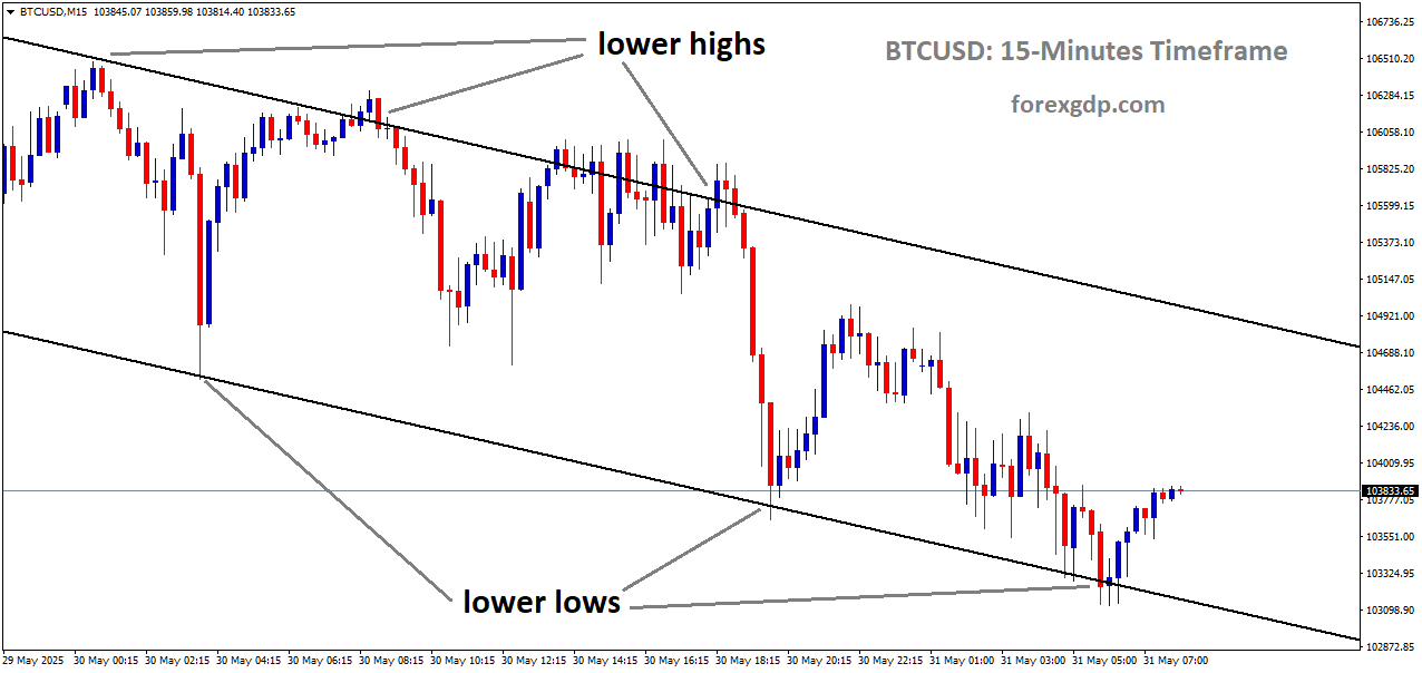 BTCUSD is moving in a descending channel, and the market has rebounded from the lower low area of the channel