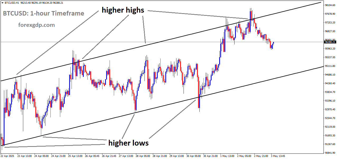 BTCUSD is moving in an uptrend channel, and the market has fallen higher high area of the channel
