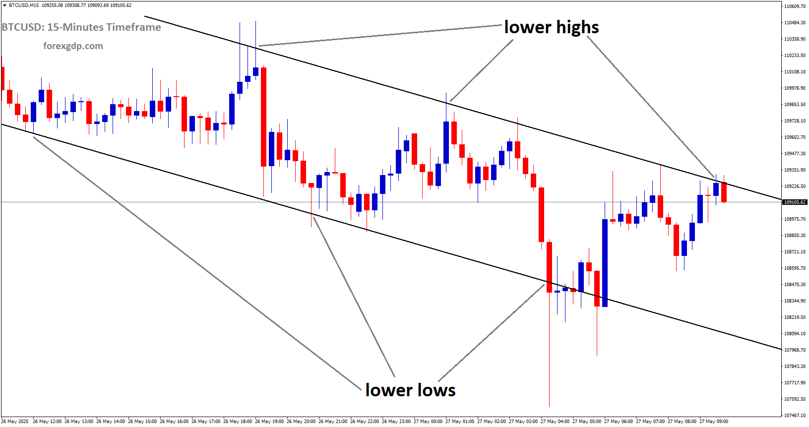 BTCUSD is moving in descending channel