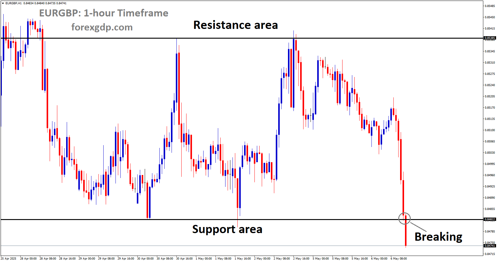 EURGBP is breaking the support area of the box pattern