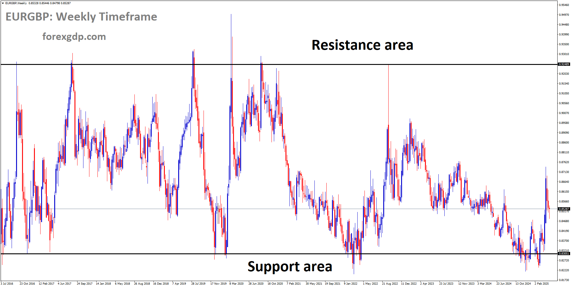 EURGBP is moving in a box pattern, and the market has rebounded from the support area of the pattern