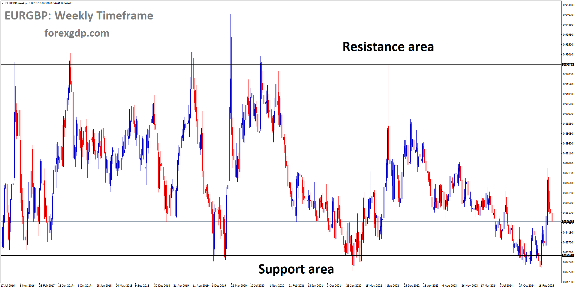 EURGBP is moving in a box pattern