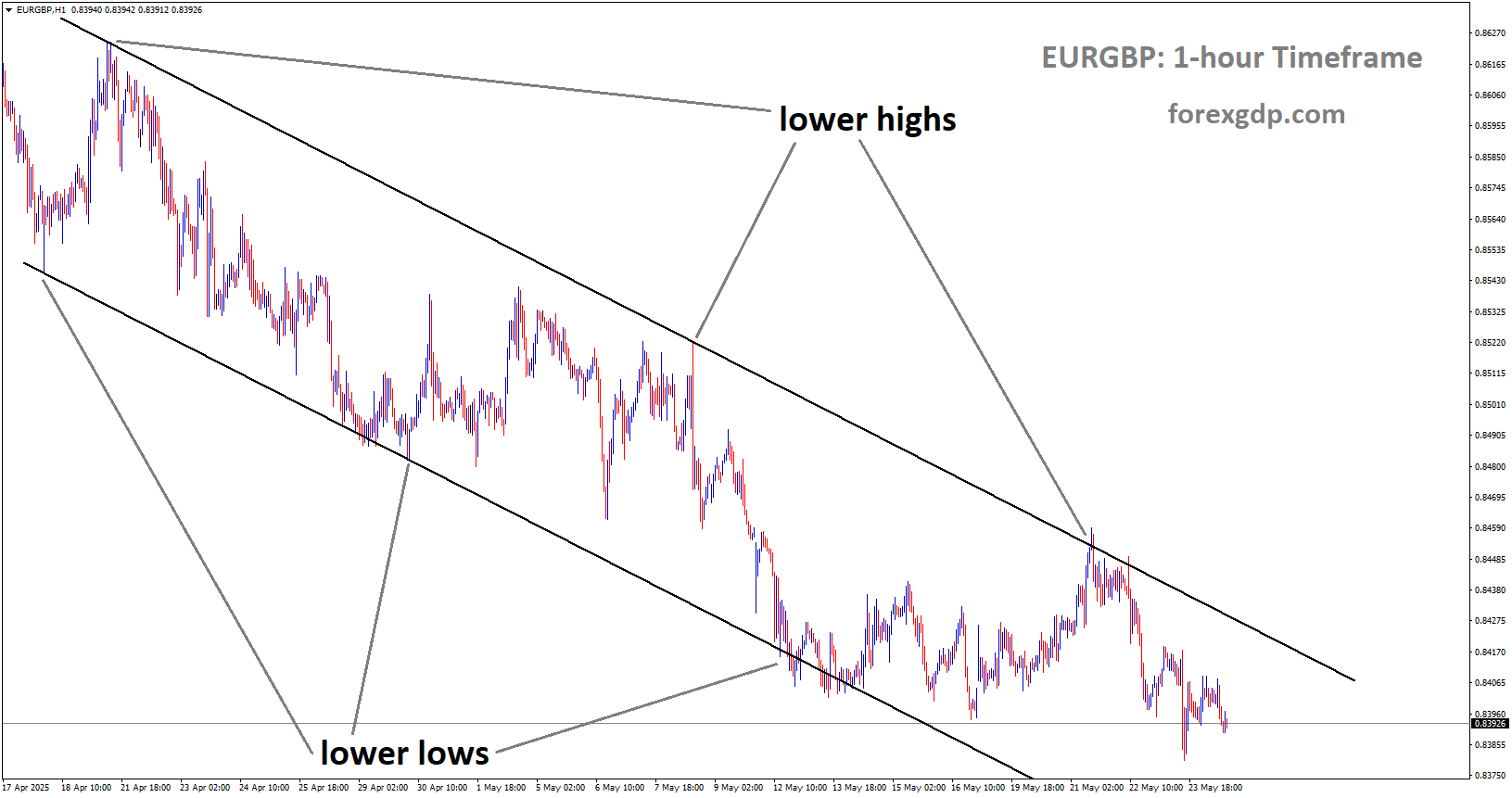 EURGBP is moving in a descending channel, and the market has fallen from the lower high area of the channel