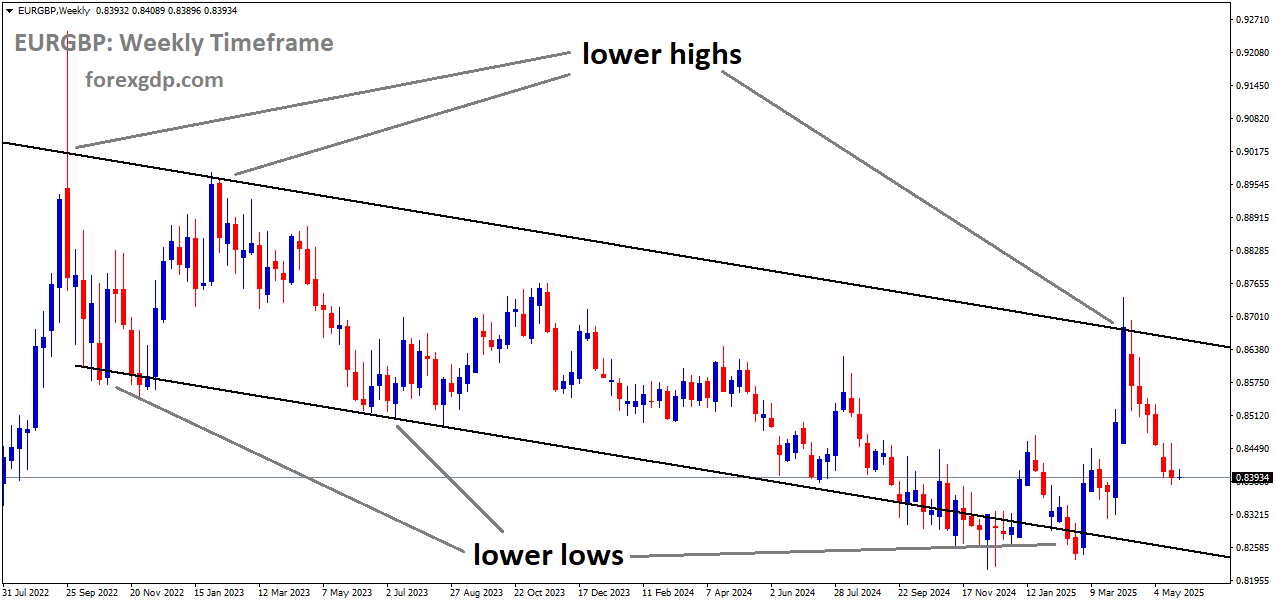 EURGBP is moving in a downtrend channel, and the market has fallen from the lower high area of the channel