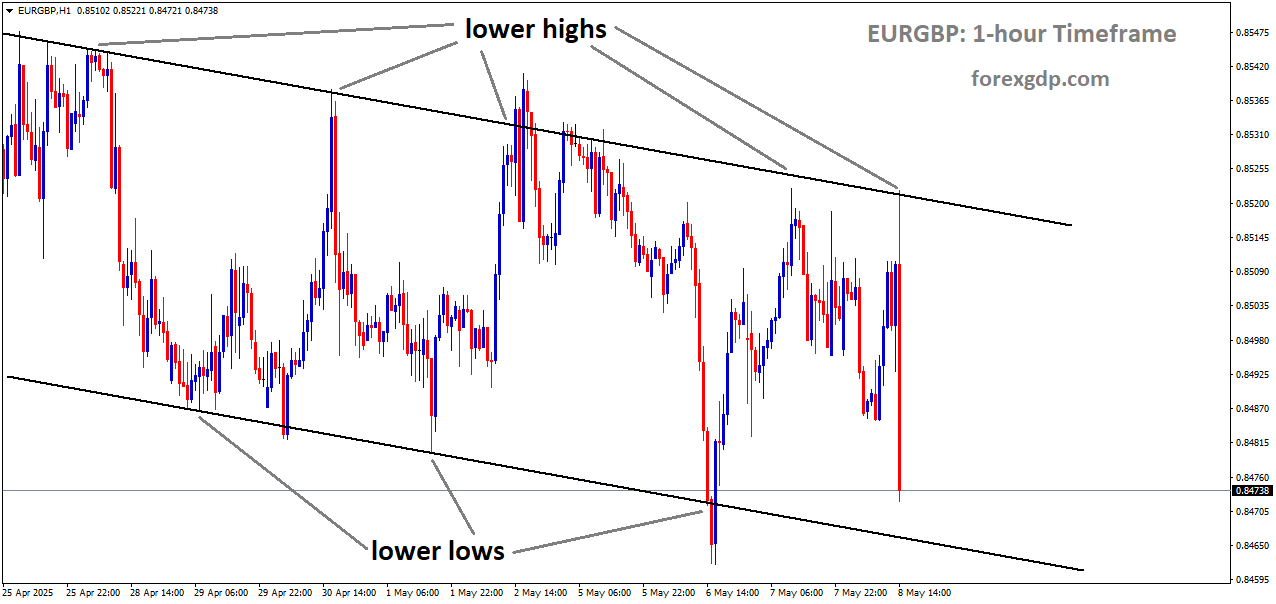 EURGBP is moving in a downtrend channel
