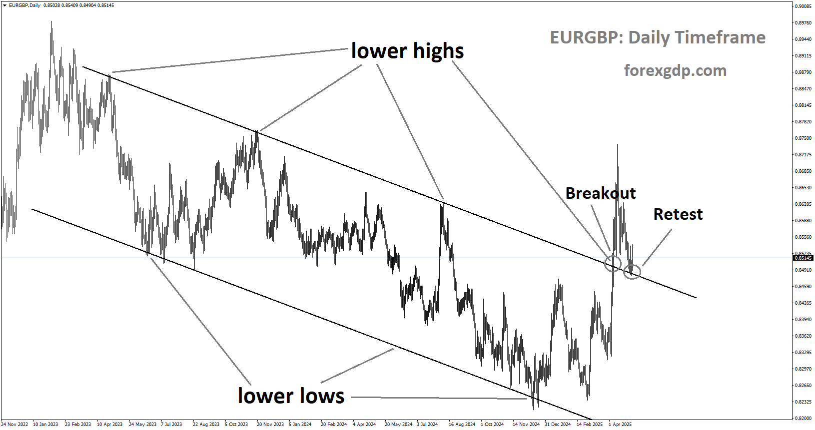 EURGBP is rebounding from the retest area of the broken downtrend channel