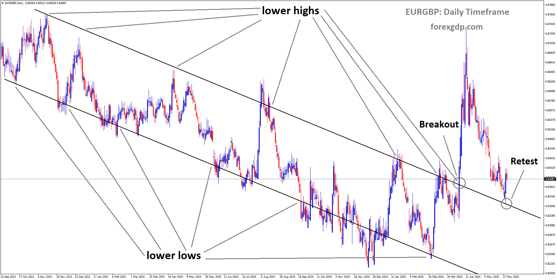 EURGBP is rebounding from the retest area of the broken downtrend channel