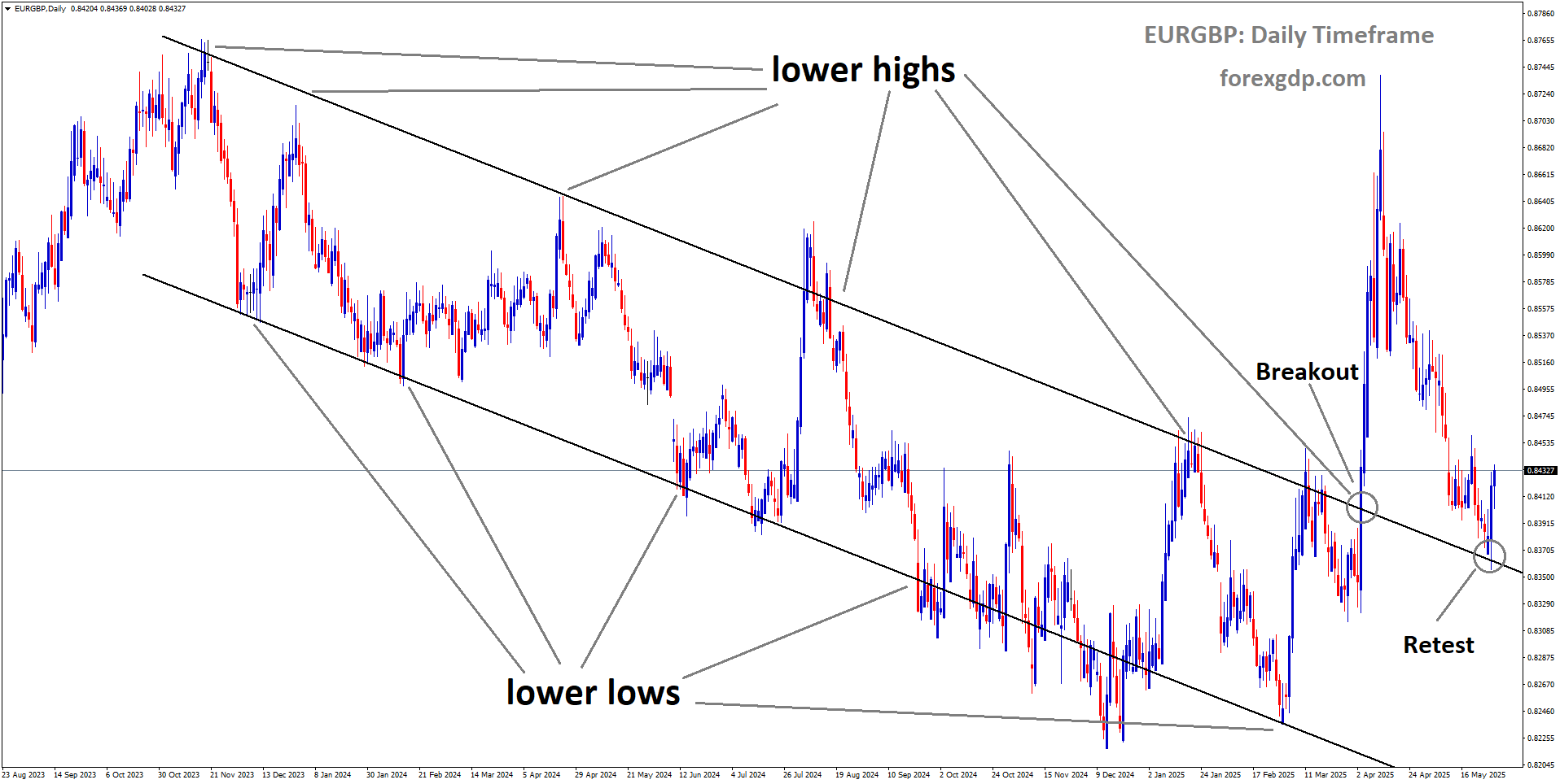 EURGBP is rebounding from the retest area of the broken downtrend channel