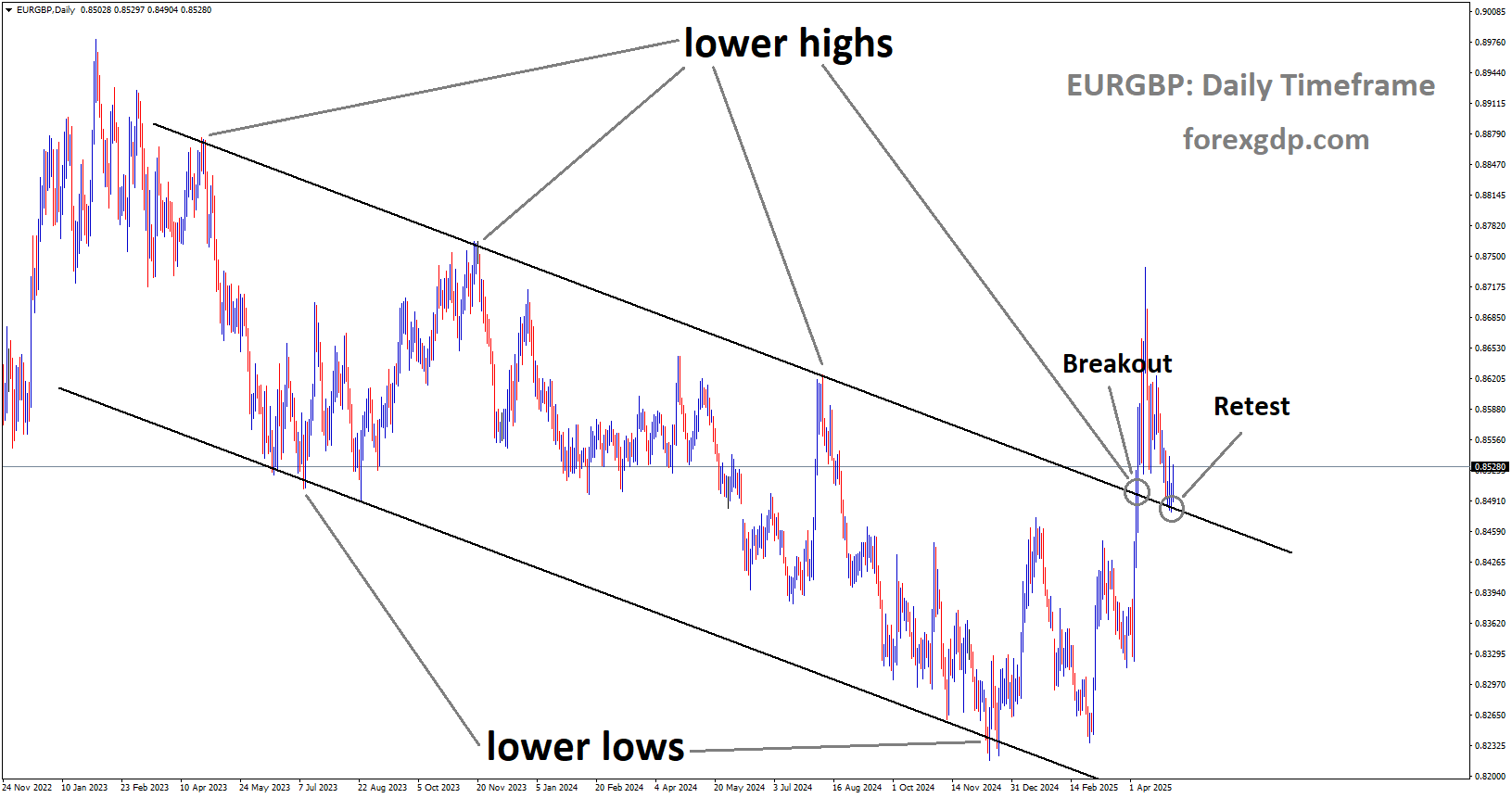 EURGBP is rebounding from the retest area of the broken downtrend channel