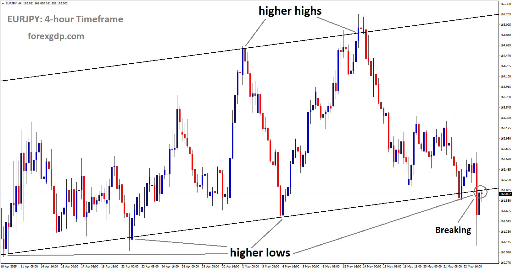 EURJPY is breaking the higher low area of the Ascending channel