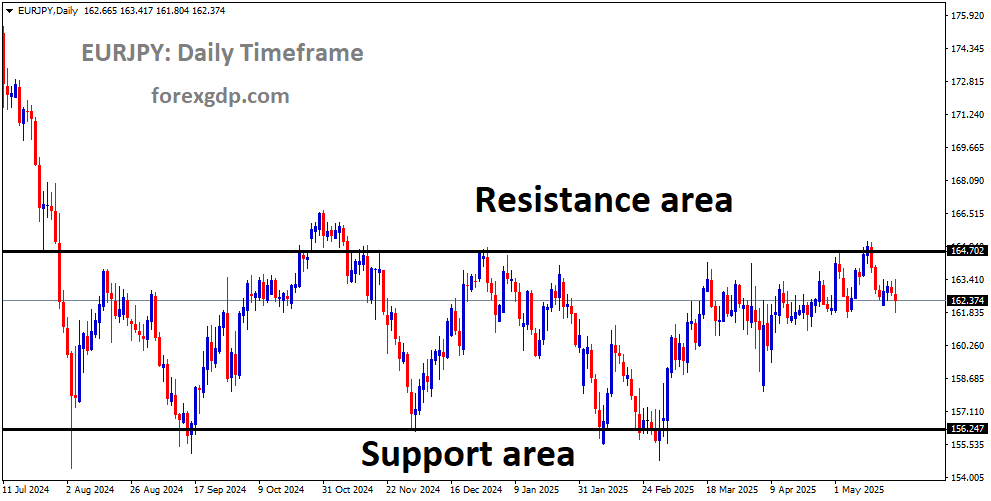 EURJPY is moving in a box pattern, and the market has fallen from the resistance area of the pattern