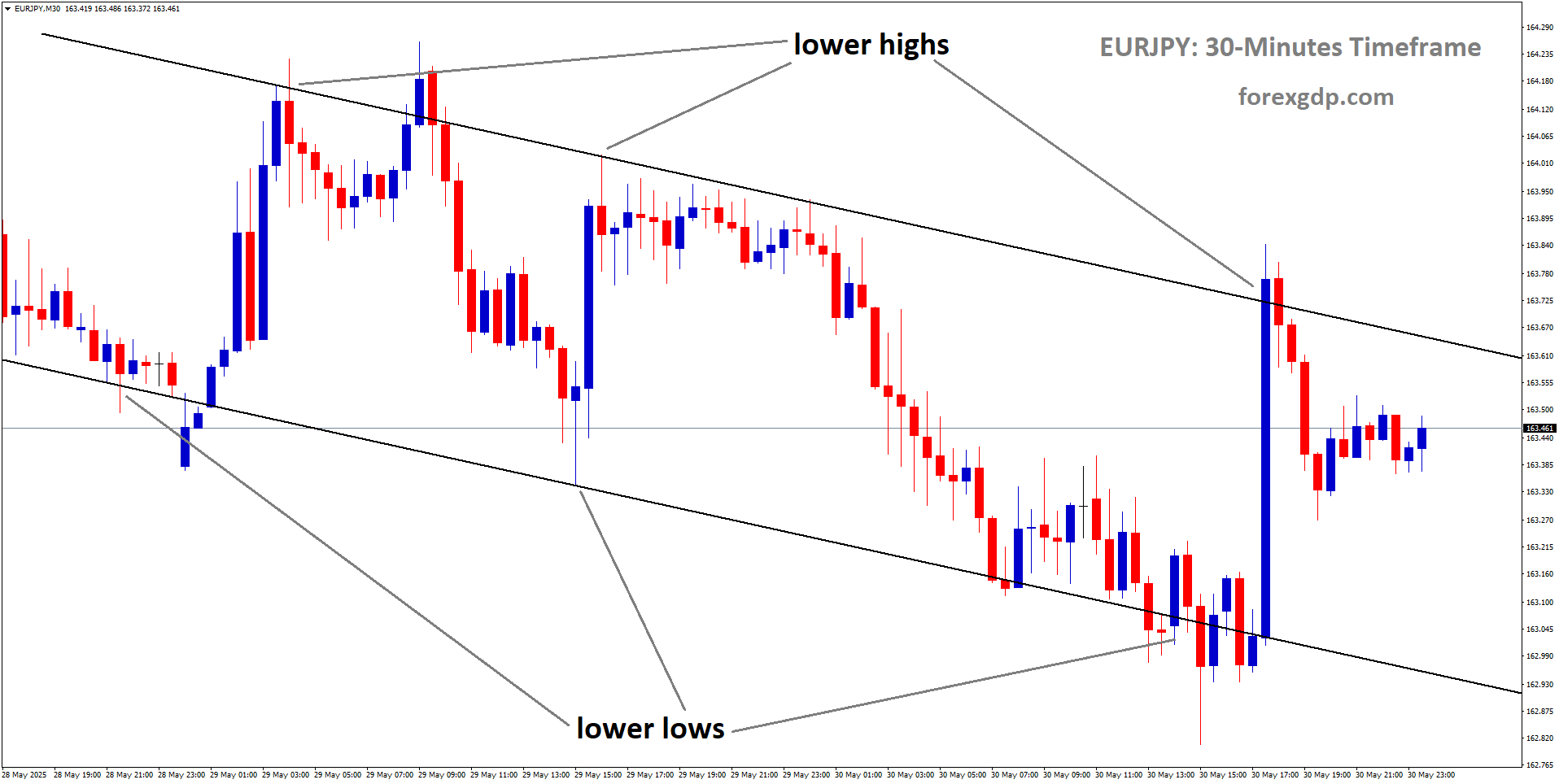 EURJPY is moving in a descending channel, and the market has fallen from the lower high area of the channel
