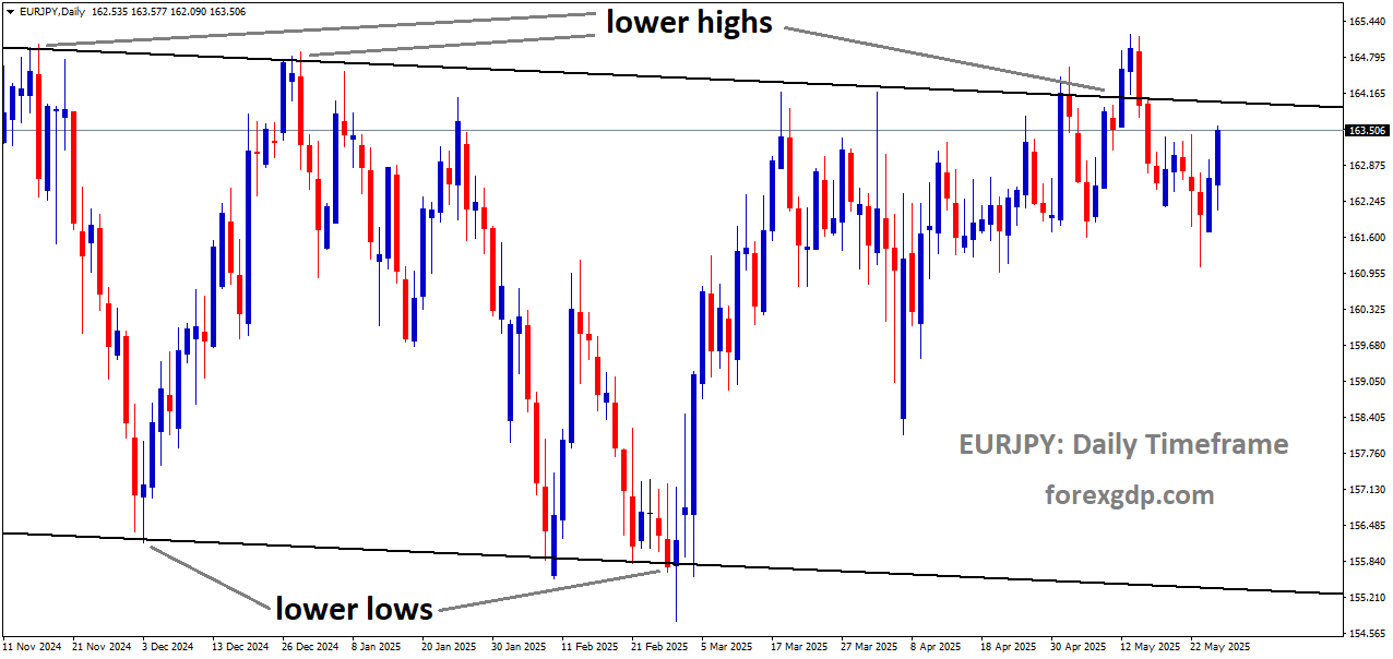 EURJPY is moving in a descending channel