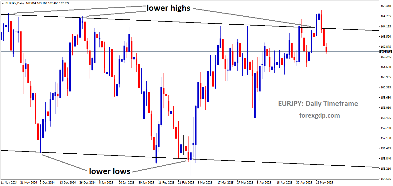 EURJPY is moving in a downtrend channel, and the market has fallen from the lower high area of the channel