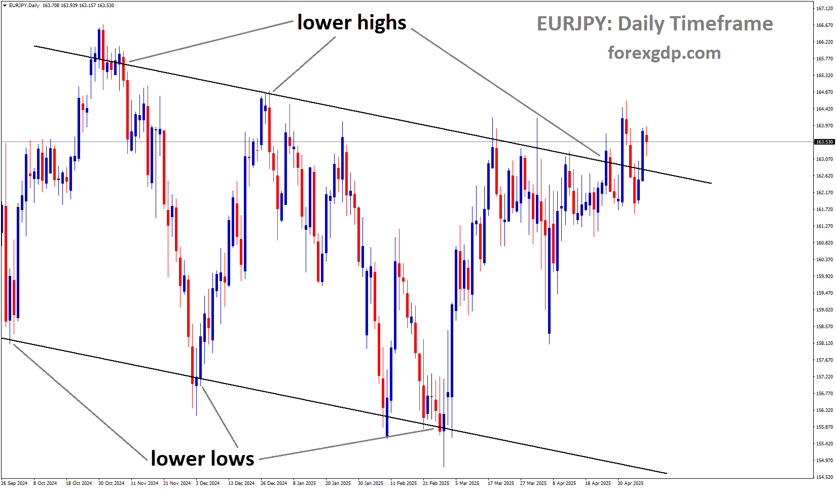 EURJPY is moving in a downtrend channel, and the market has reached the lower high area of the channel