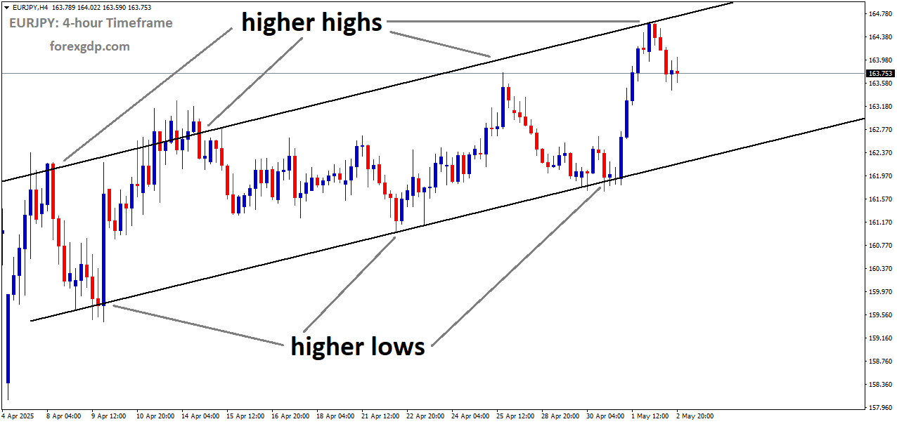EURJPY is moving in an uptrend channel, and the market has fallen from the higher high area of the channel