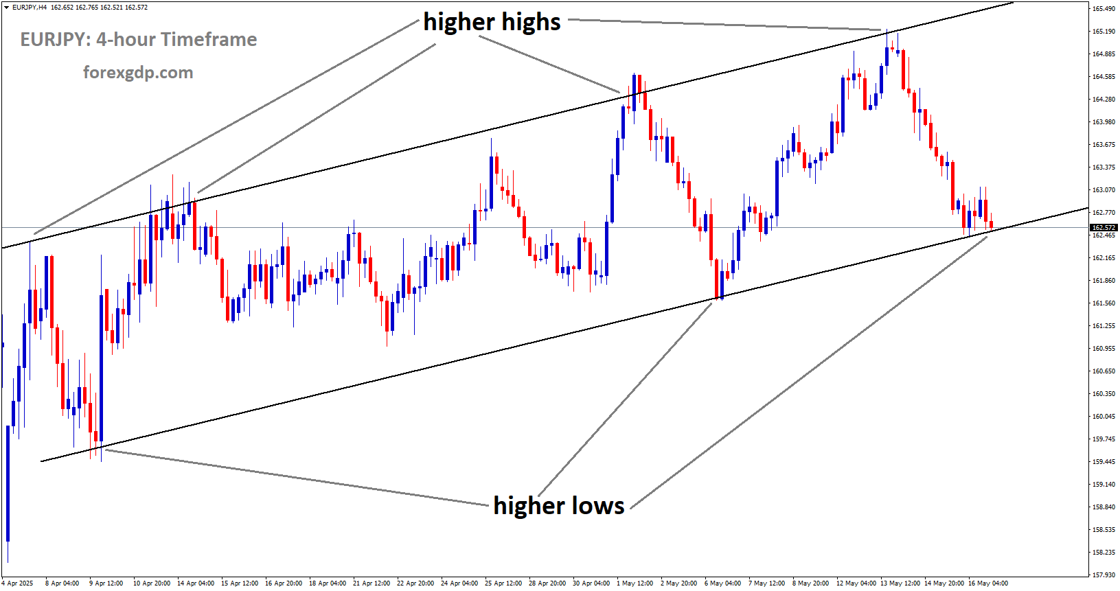 EURJPY is moving in an uptrend channel, and the market has reached the higher low area of the channel