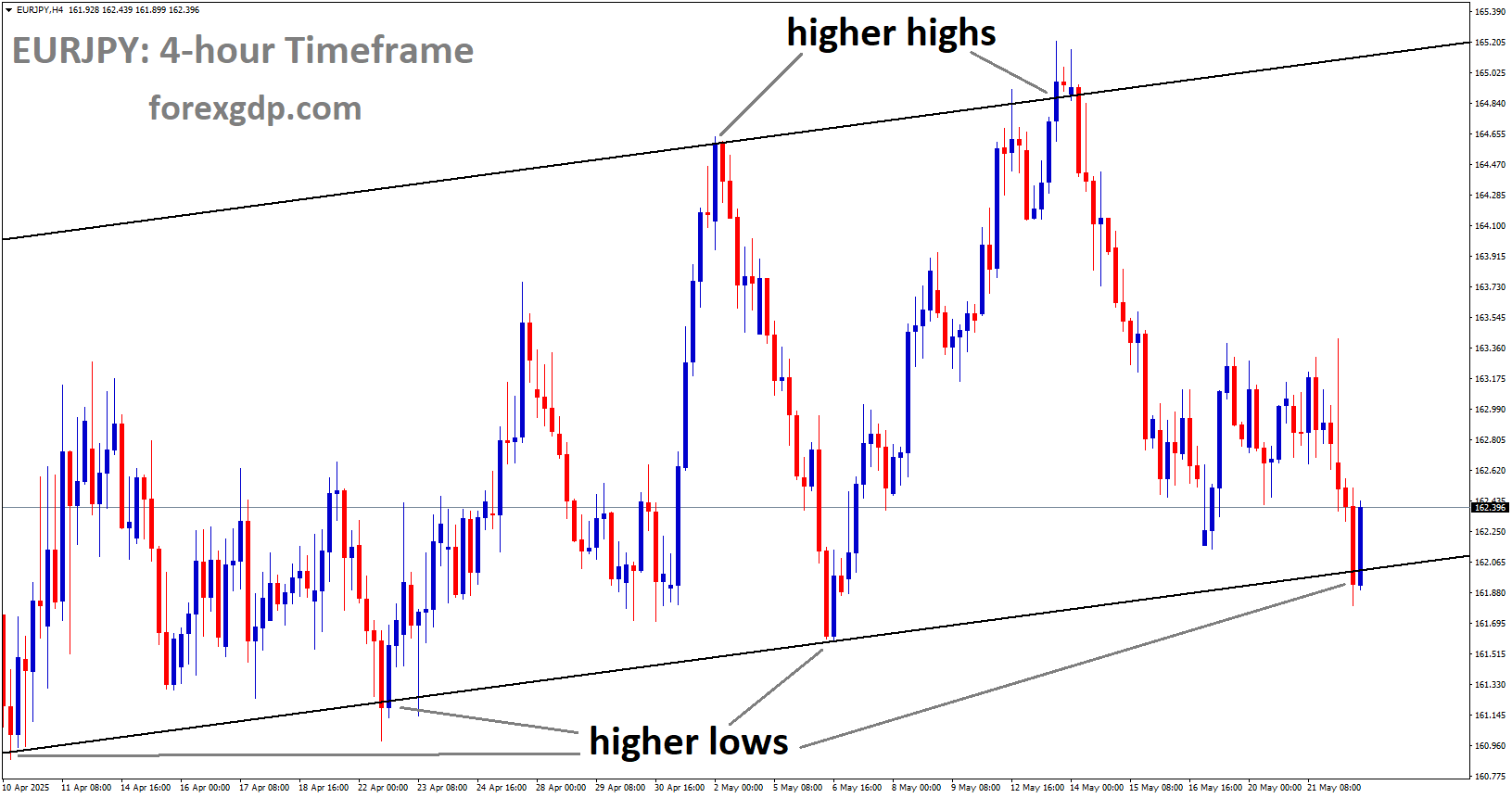 EURJPY is moving in an uptrend channel, and the market has reached the higher low area of the channel