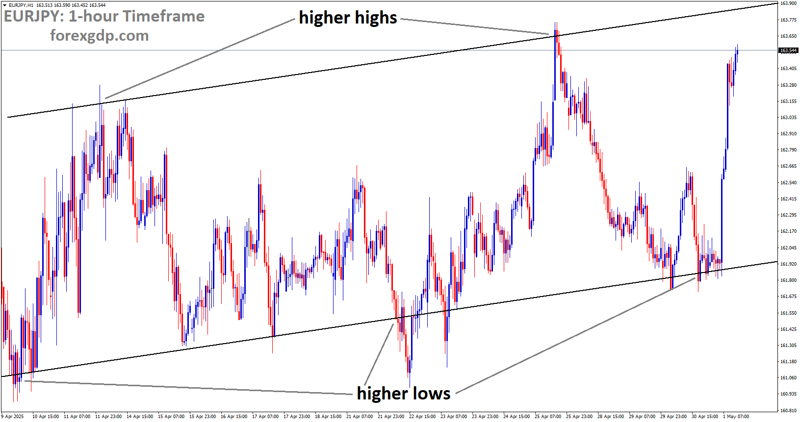 EURJPY is moving in an uptrend channel