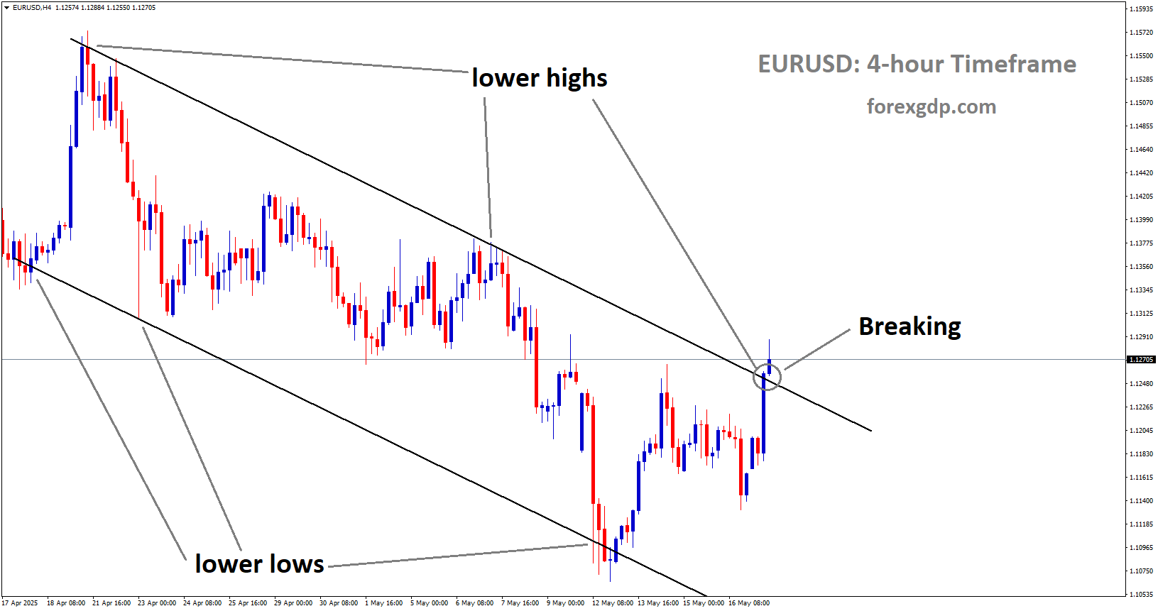 EURUSD is breaking the lower high area of the downtrend channel