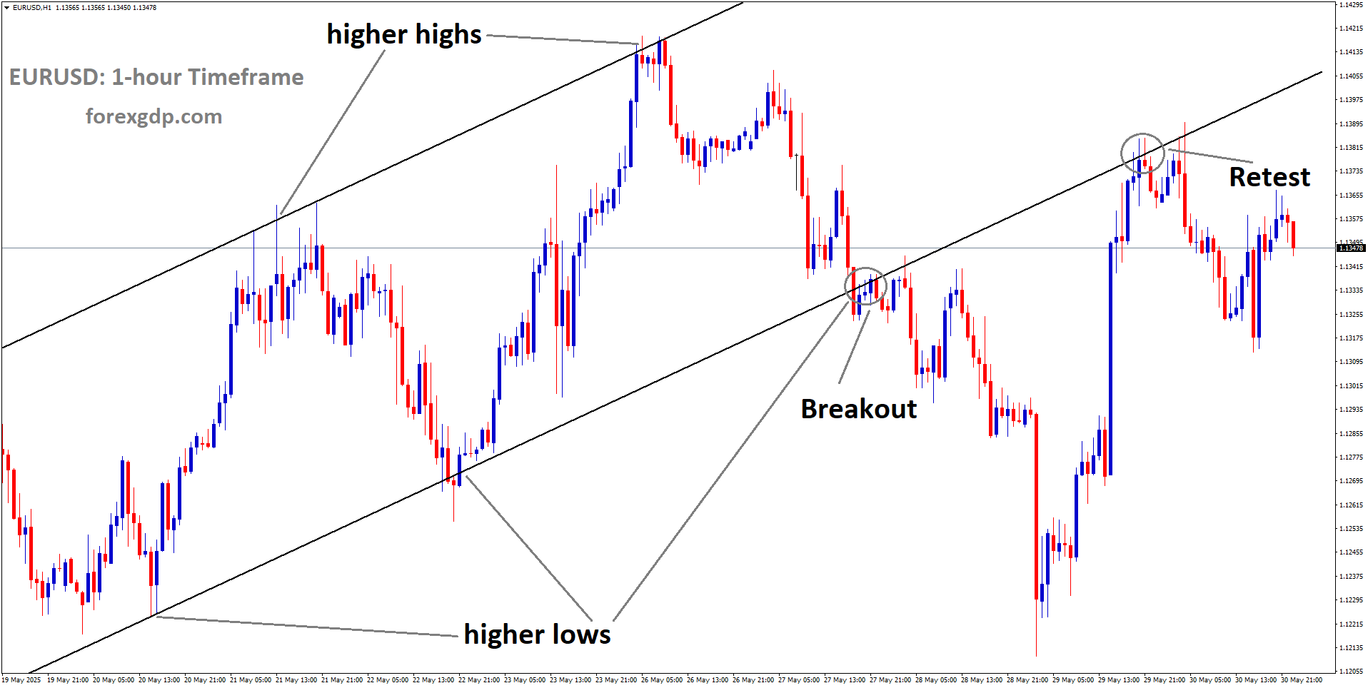 EURUSD is falling from the retest area of the broken uptrend channel