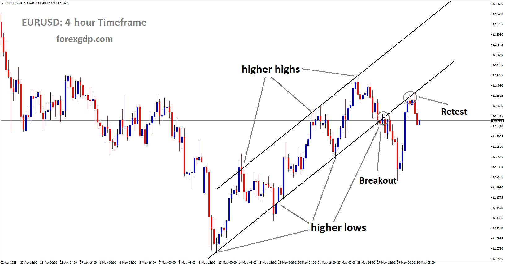 EURUSD is falling from the retest area of the broken uptrend channel