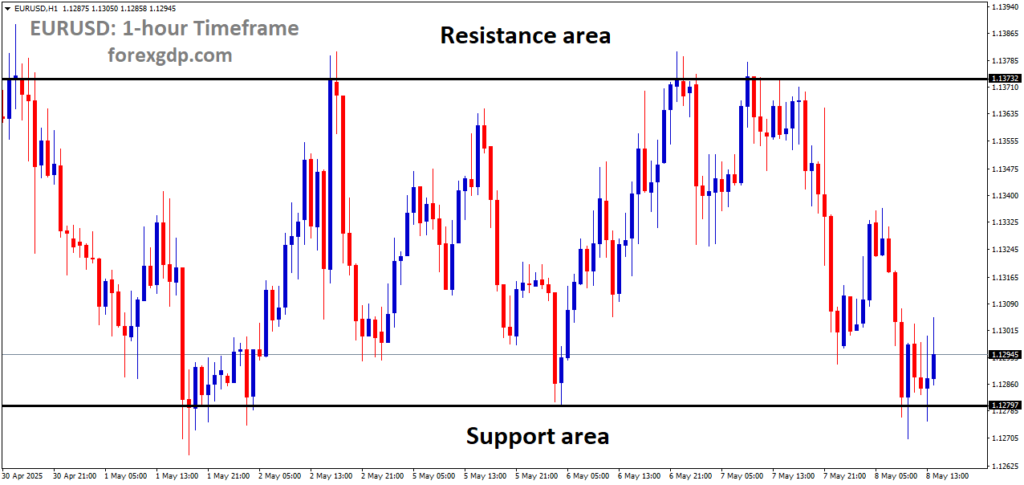 EURUSD is moving in a box pattern
