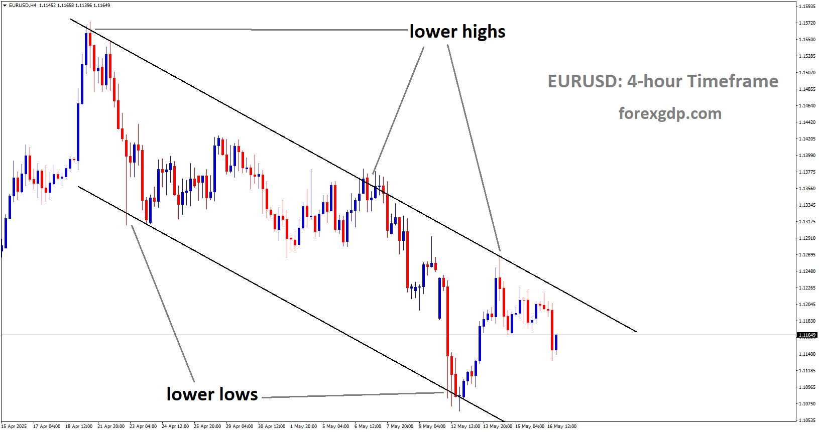 EURUSD is moving in a descending channel, and the market has fallen from the lower high area of the channel