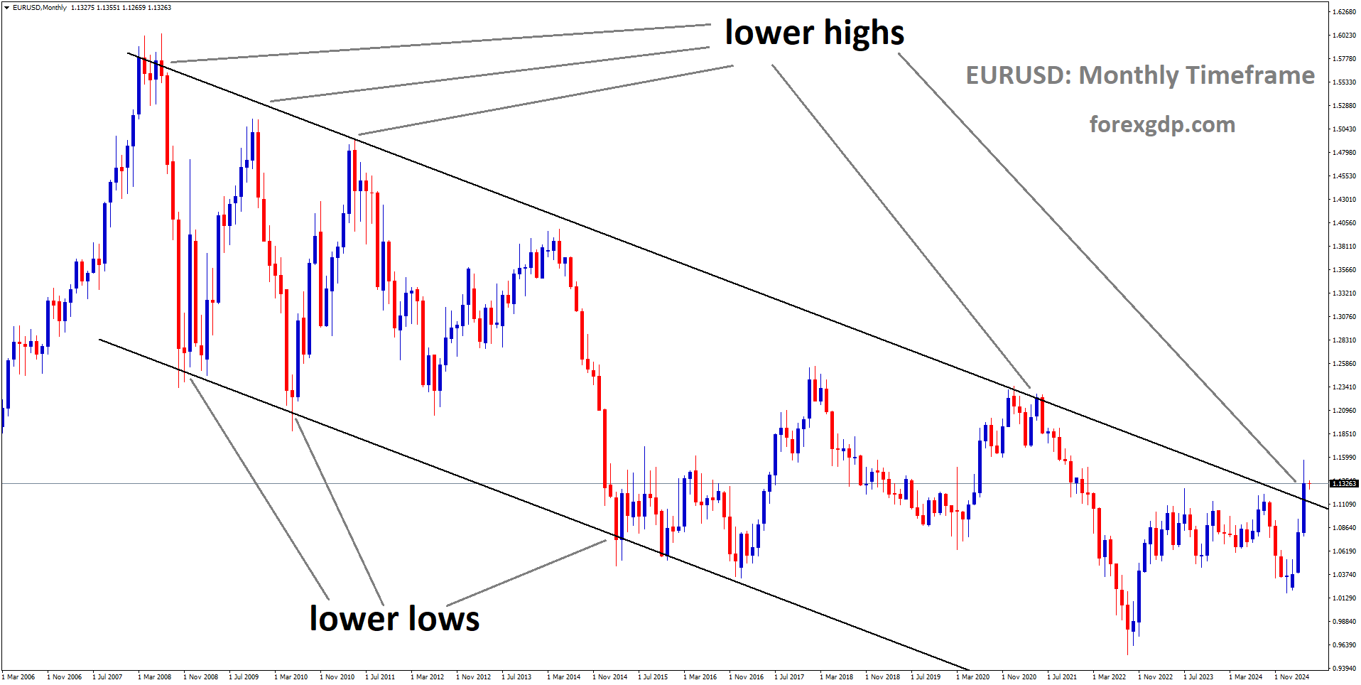 EURUSD is moving in a descending channel, and the market has reached the lower high area of the channel