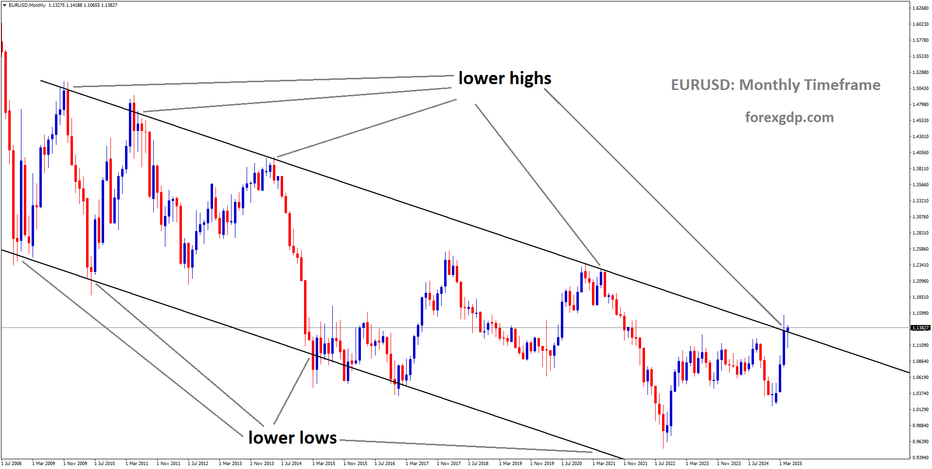 EURUSD is moving in a descending channel, and the market has reached the lower high area of the channel