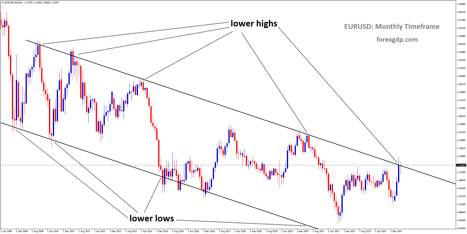 EURUSD is moving in a descending channel, and the market has reached the lower high area of the channel