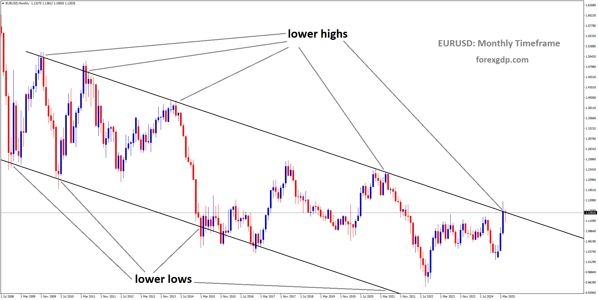 EURUSD is moving in a descending channel, and the market has reached the lower high area of the channel