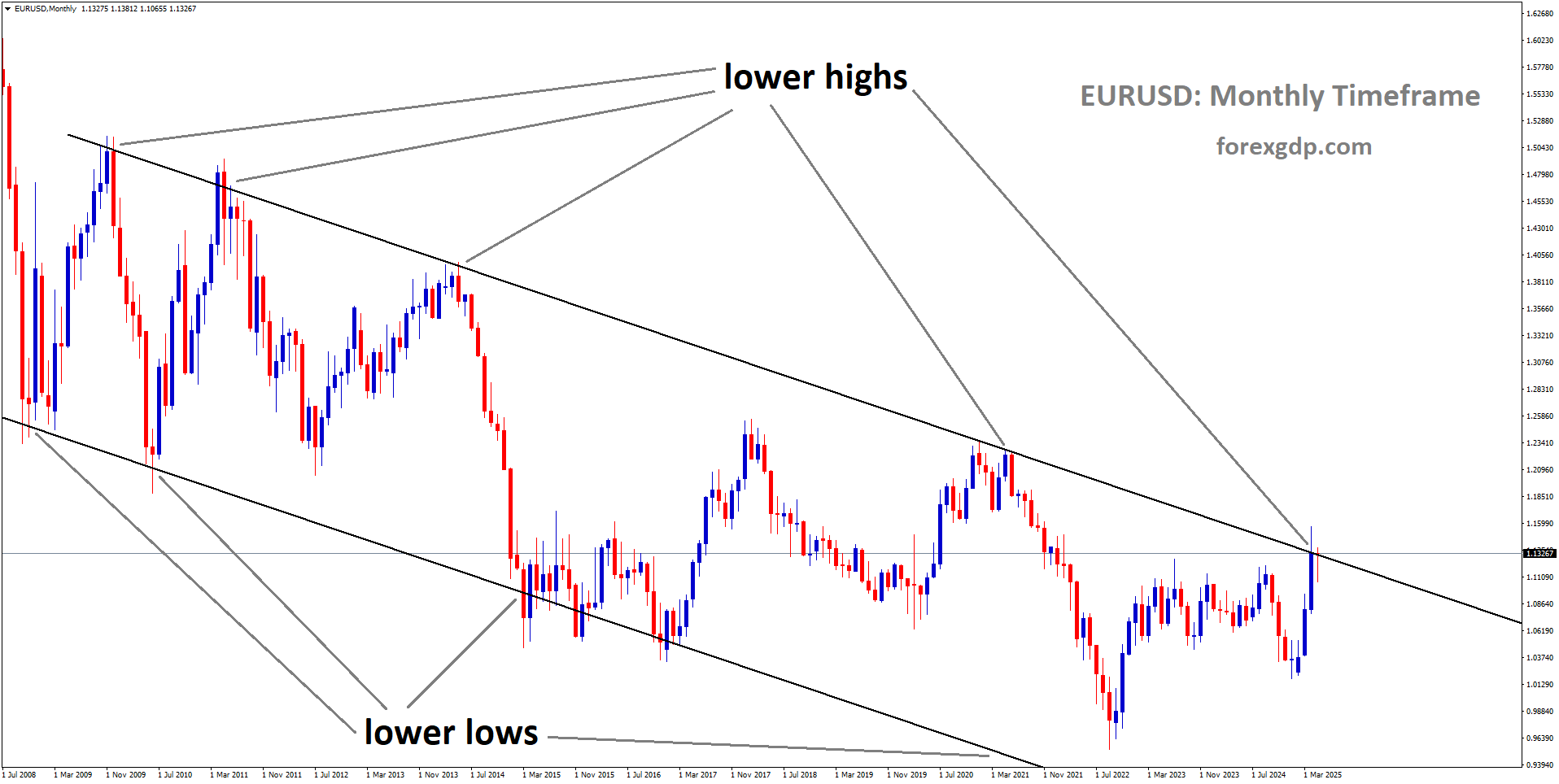 EURUSD is moving in a descending channel, and the market has reached the lower high area of the channel