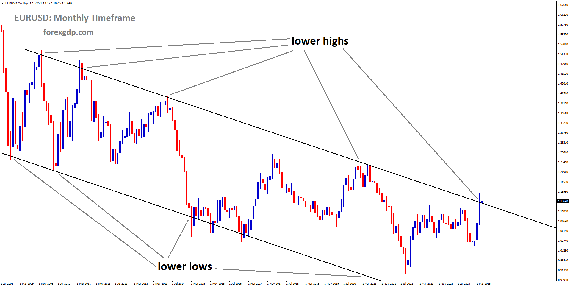 EURUSD is moving in a descending channel, and the market has reached the lower high area of the channel