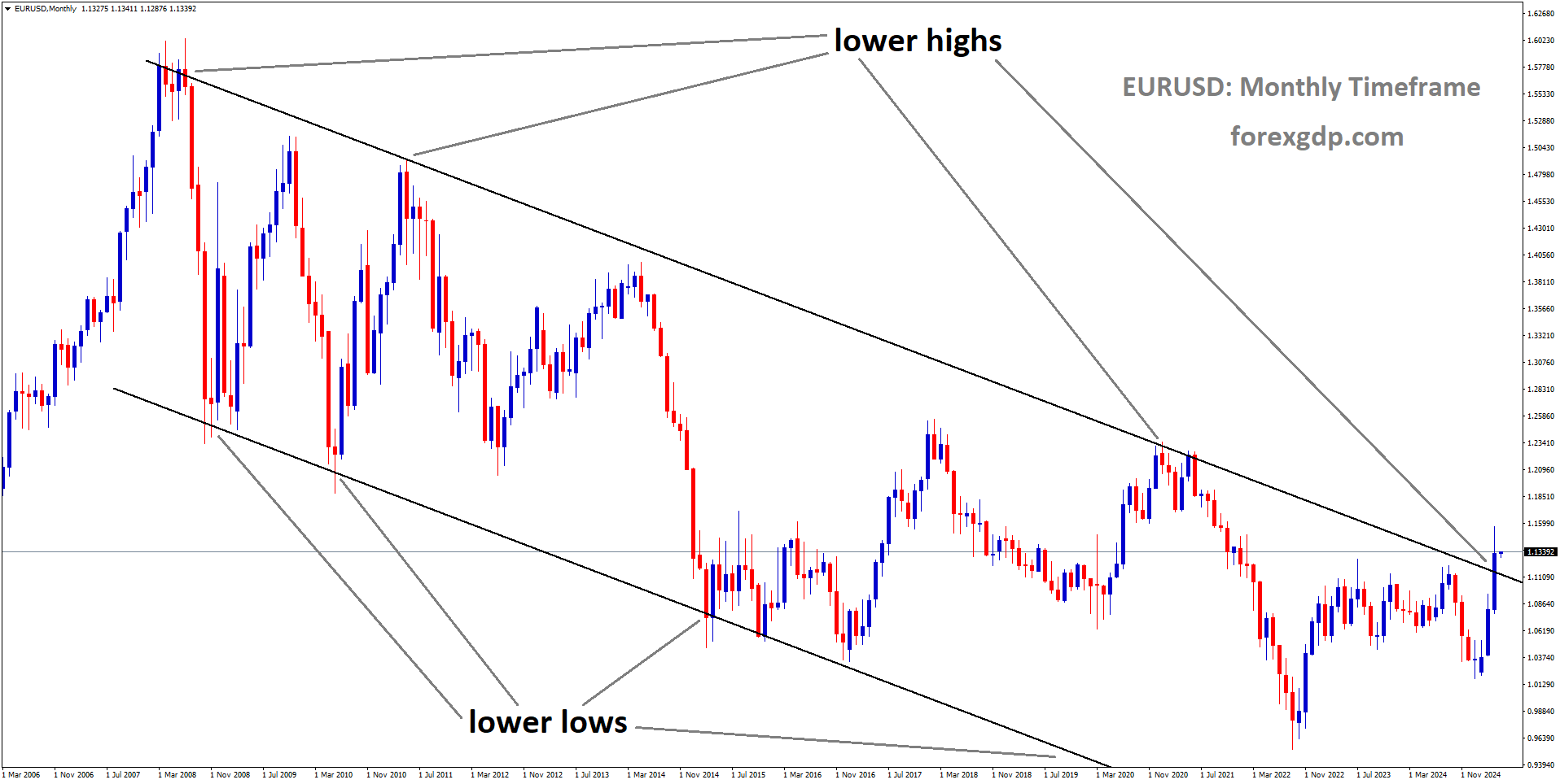 EURUSD is moving in a descending channel, and the market has reached the lower high area of the channel