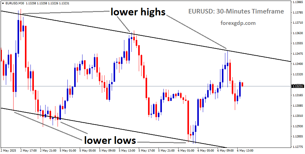 EURUSD is moving in a downtrend channel, and the market has fallen from the lower high area of the channel