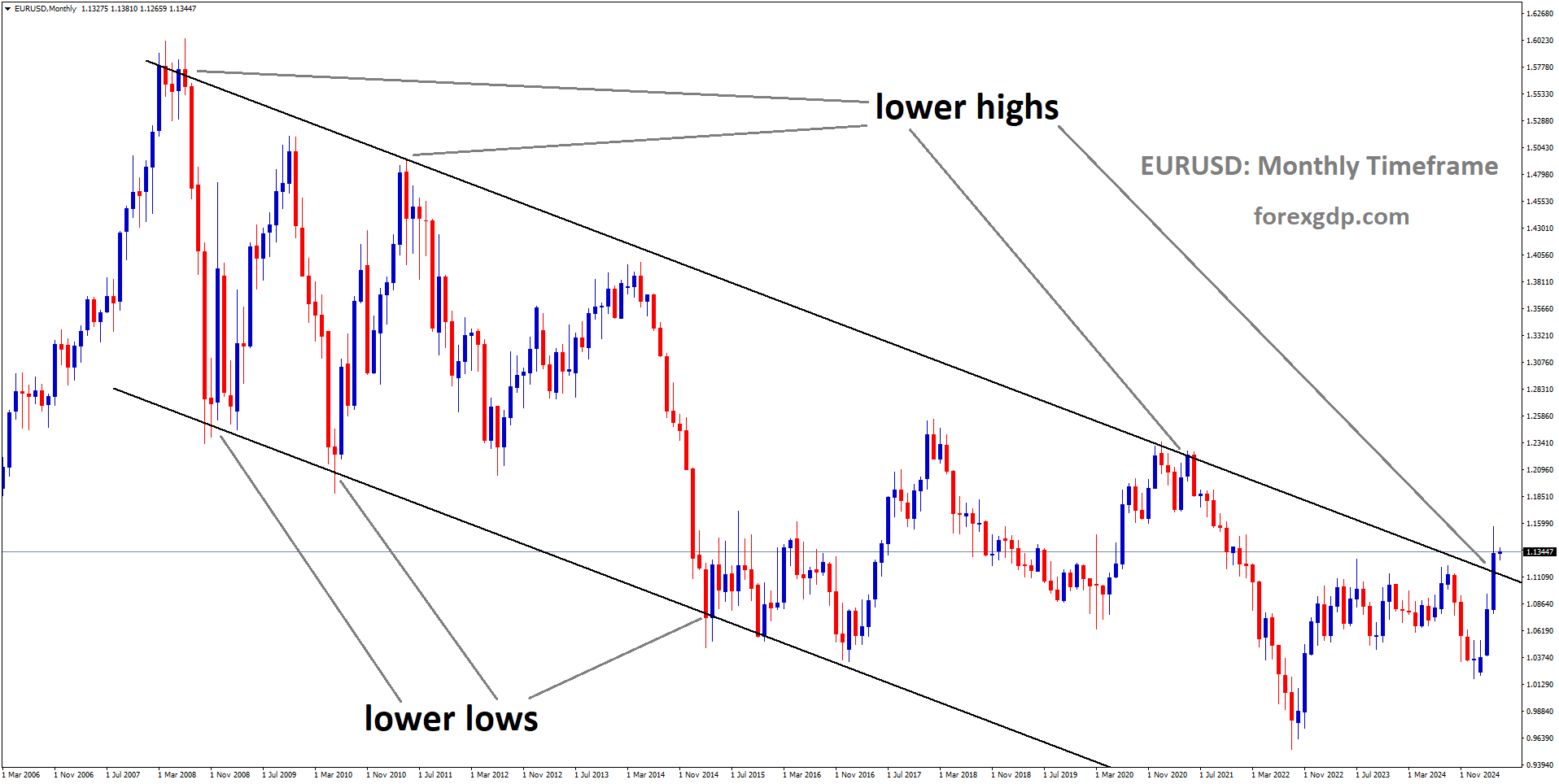 EURUSD is moving in a downtrend channel, and the market has reached the lower high area of the channel