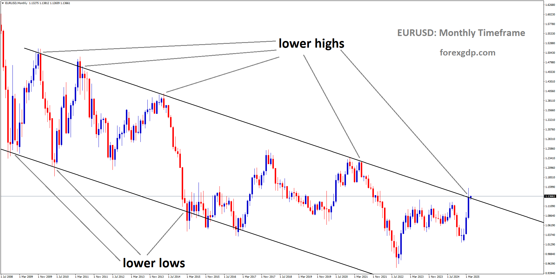 EURUSD is moving in a downtrend channel, and the market has reached the lower high area of the channel