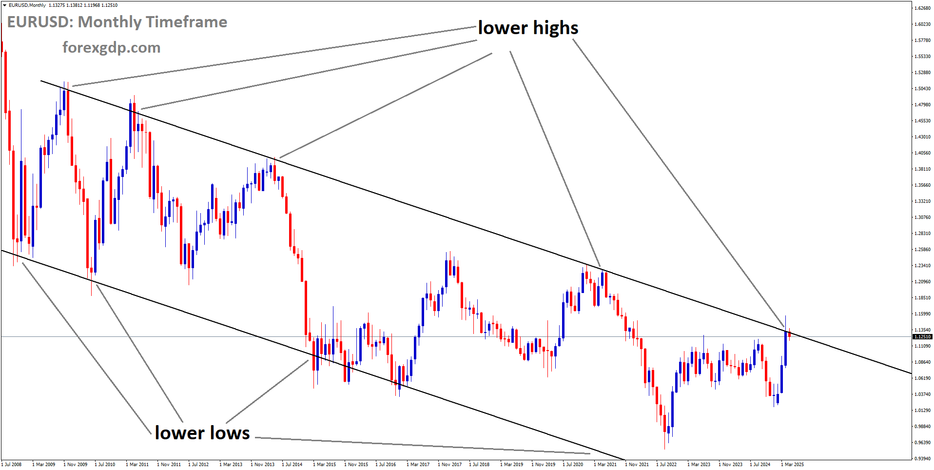 EURUSD is moving in a downtrend channel, and the market has reached the lower high area of the channel