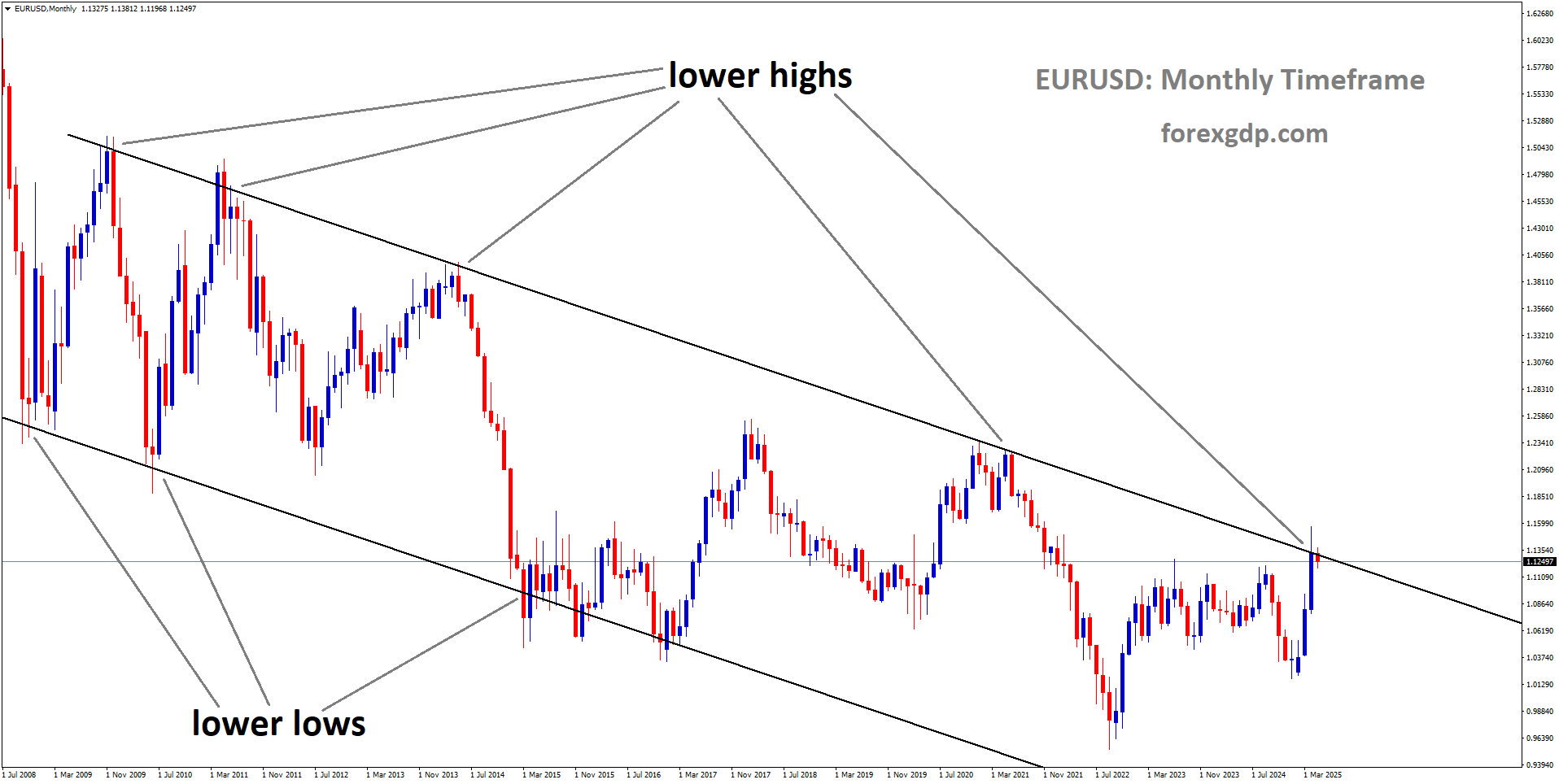 EURUSD is moving in a downtrend channel, and the market has reached the lower high area of the channel