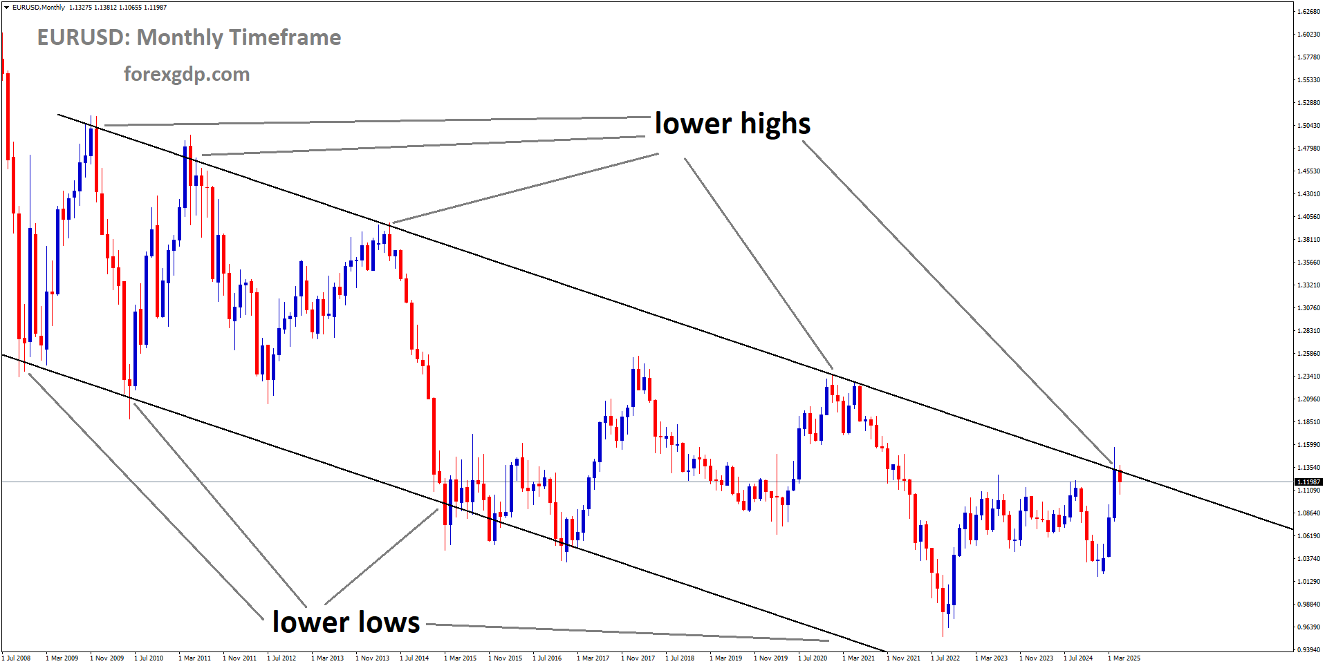 EURUSD is moving in a downtrend channel, and the market has reached the lower high area of the channel