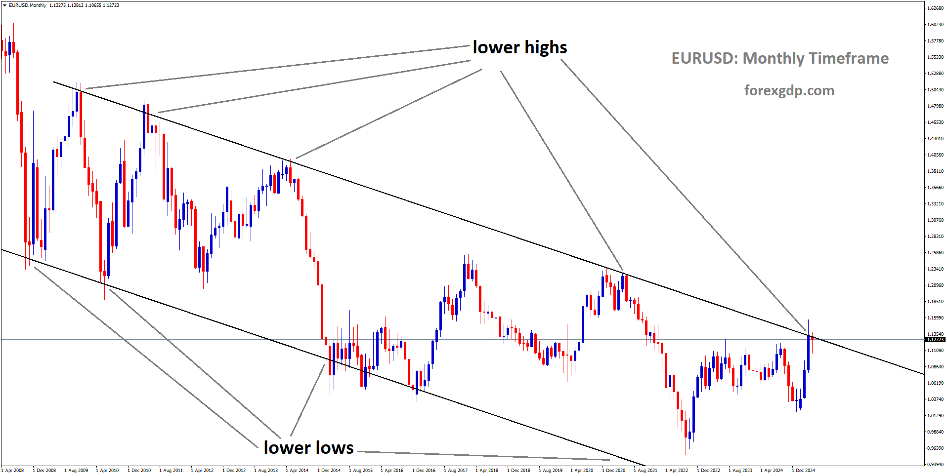 EURUSD is moving in a downtrend channel, and the market has reached the lower high area of the channel
