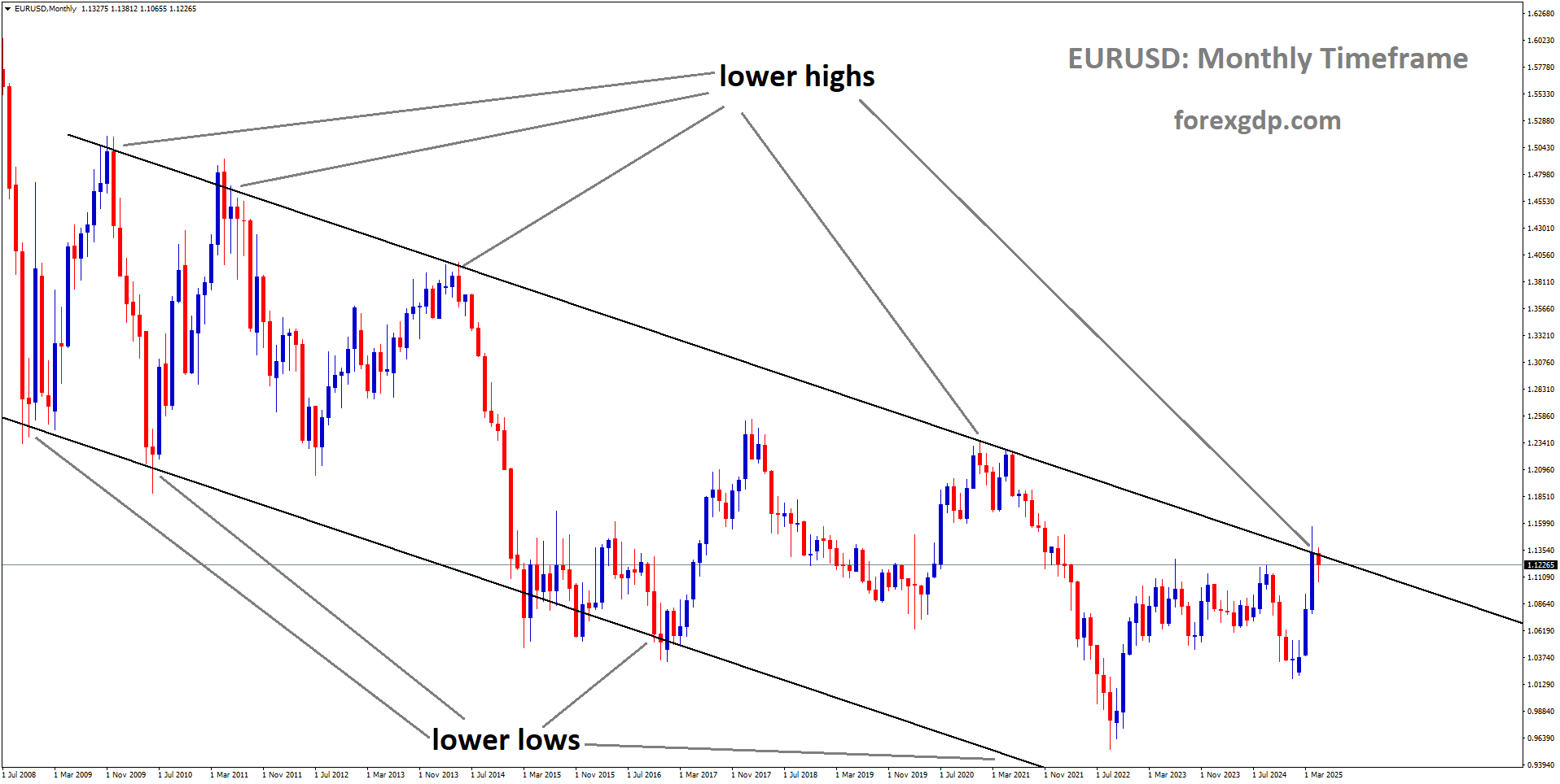 EURUSD is moving in a downtrend channel, and the market has reached the lower high area of the channel