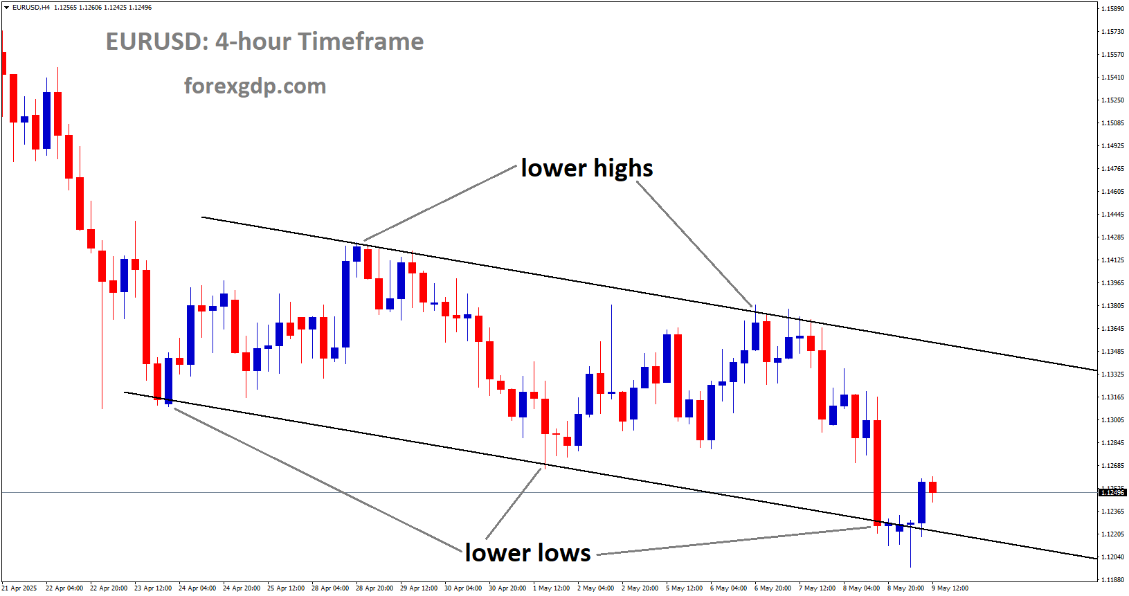 EURUSD is moving in a downtrend channel, and the market has reached the lower low area of the channel