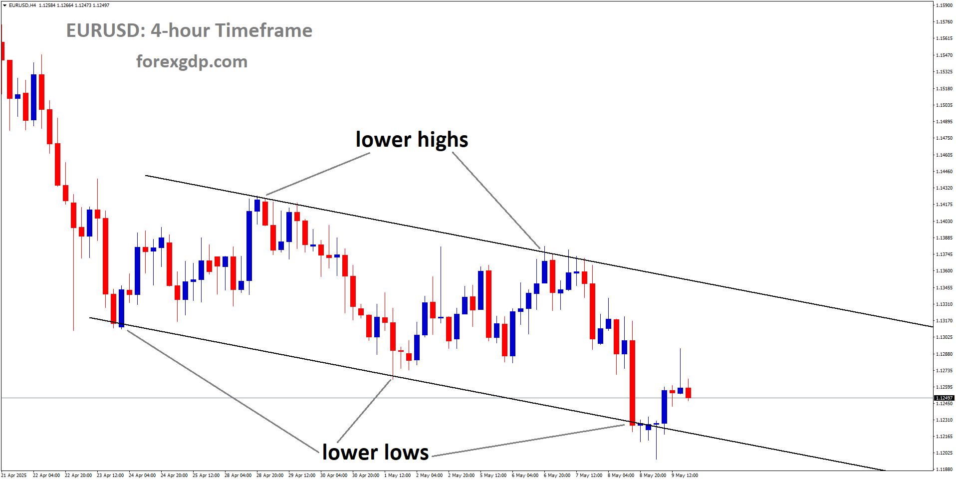 EURUSD is moving in a downtrend channel, and the market has rebounded from the lower low area of the channel